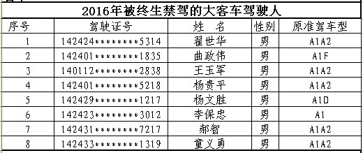 山西首次曝光終生禁駕名單 你還敢違法開車嗎? 山西首次曝光終生禁駕名單 你還敢違法開車嗎?
