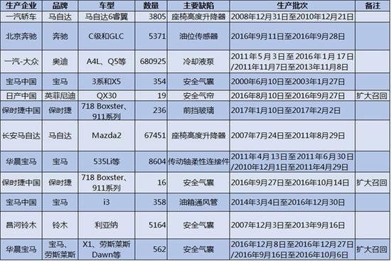 ，3.15,汽車召回