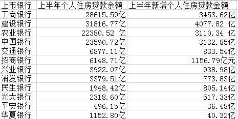 都是房貸！四大行上半年過(guò)半新增貸款放給個(gè)人買(mǎi)房