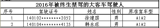 山西首次曝光終生禁駕名單 你還敢違法開車嗎? 山西首次曝光終生禁駕名單 你還敢違法開車嗎?