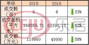 相較于去年，太原土地市場(chǎng)明顯“緊縮”