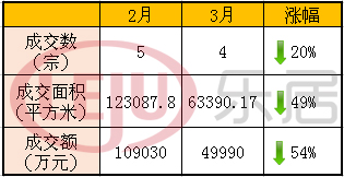 本月土地成交較上月有所下降
