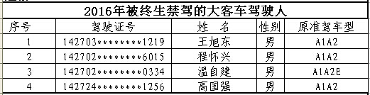 山西首次曝光終生禁駕名單 你還敢違法開車嗎? 山西首次曝光終生禁駕名單 你還敢違法開車嗎?