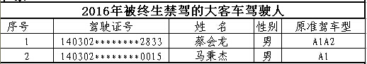 山西首次曝光終生禁駕名單 你還敢違法開車嗎? 山西首次曝光終生禁駕名單 你還敢違法開車嗎?